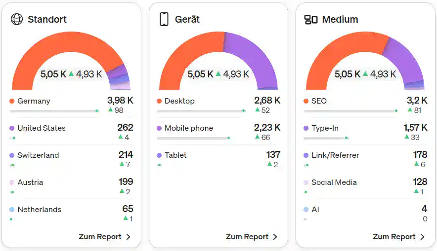 Blog Statistik 2025 Besucher Standorte