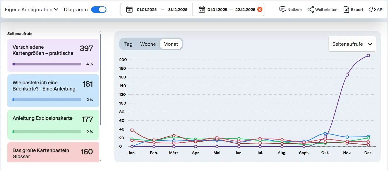 Blog Statistik 2025 meist geklickt 1