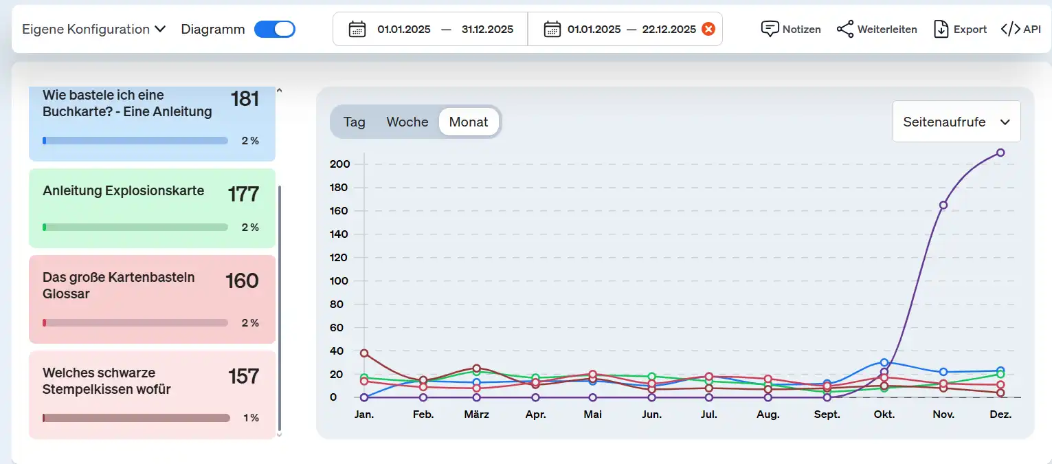 Blog Statistik 2025 meist geklickt 2